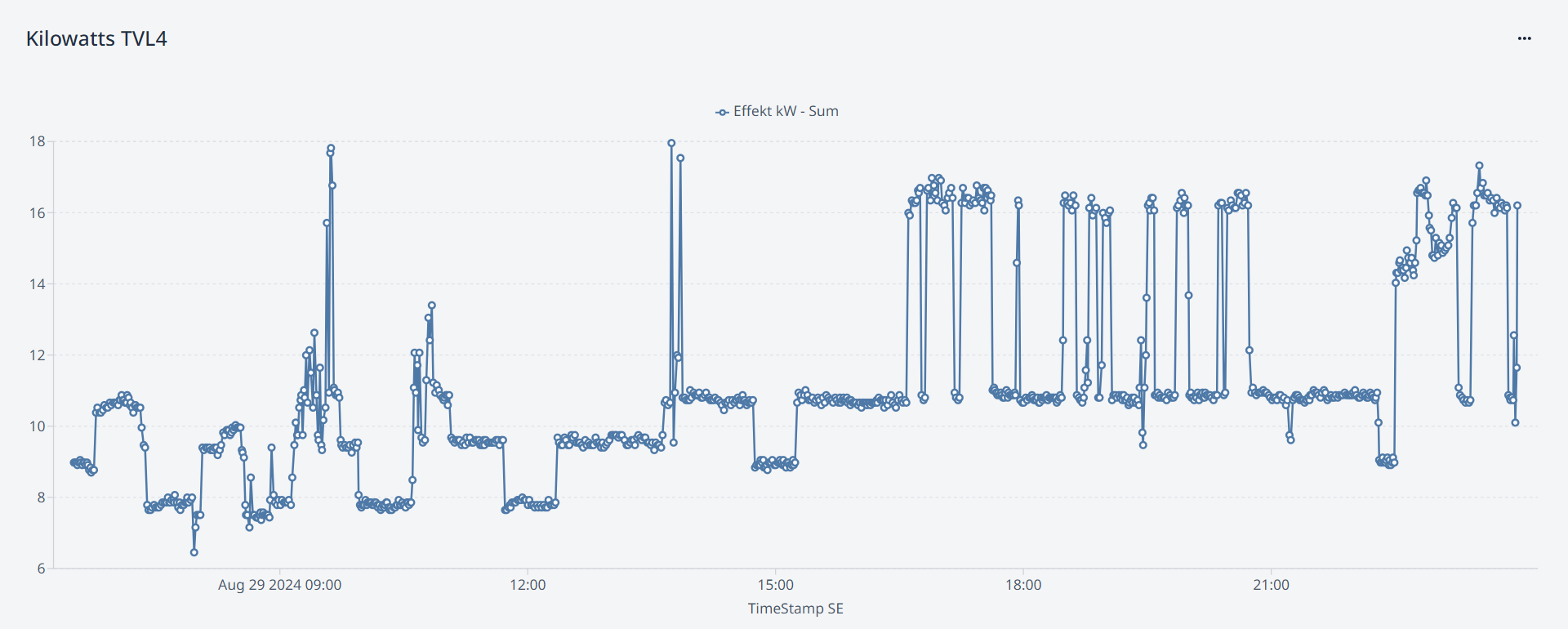 A graf of energy being used at ABENA