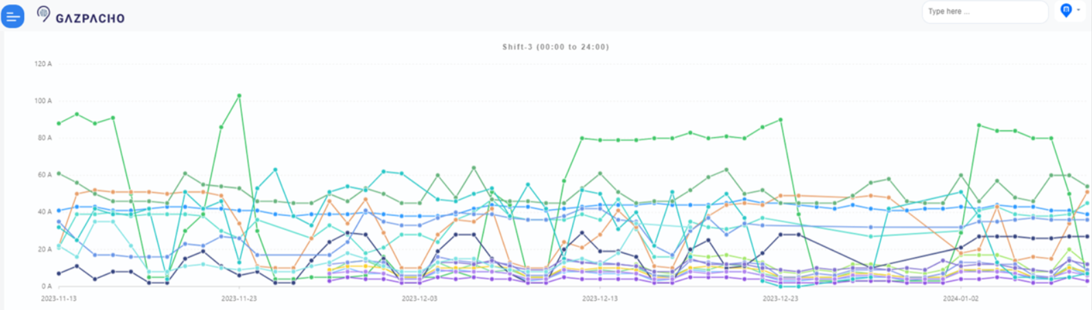 Dashboard view of Gazpacho Energy showing real-time monitoring of machine energy consumption, usage trends, and cost analysis for optimized production.